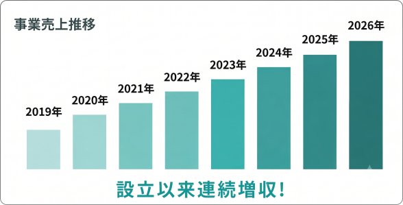 事業売上推移